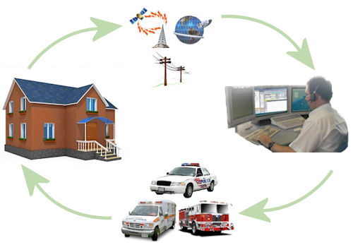 howalarmmonitoringworksall